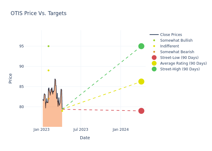 price target chart