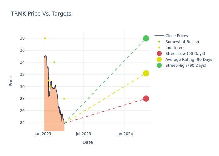 price target chart