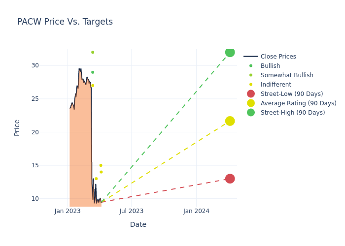 price target chart