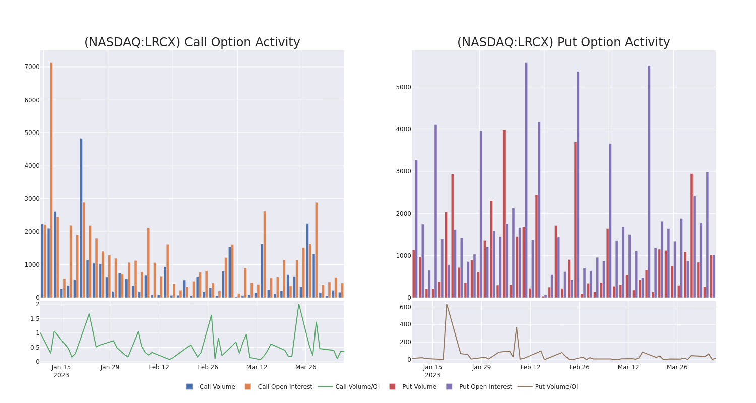 Options Call Chart