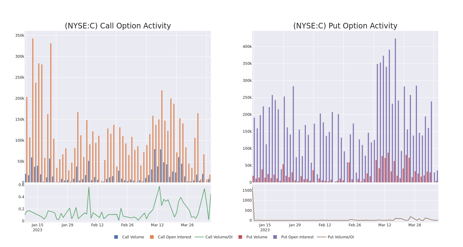 Options Call Chart