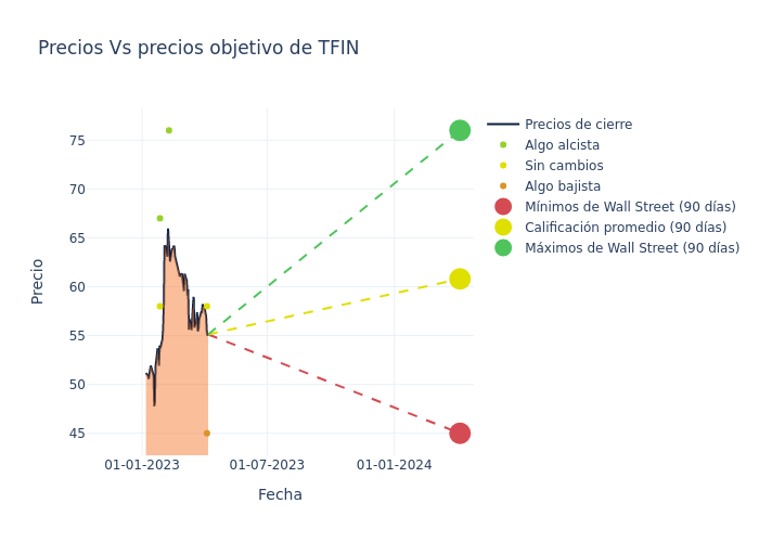 price target chart