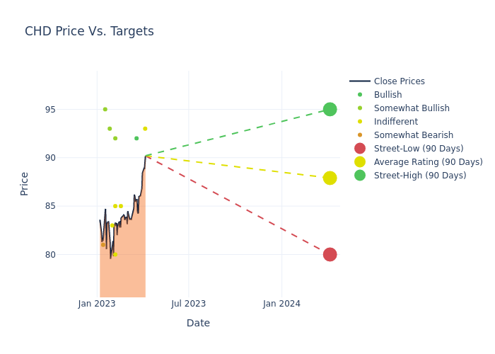 price target chart