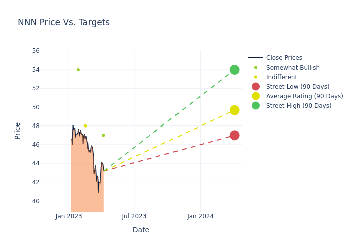 price target chart