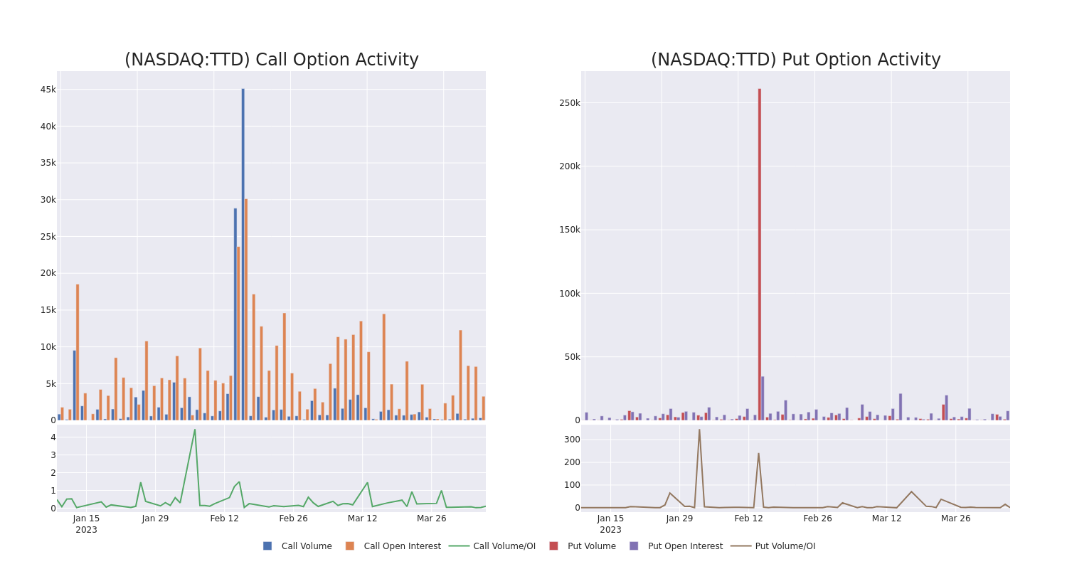 Options Call Chart