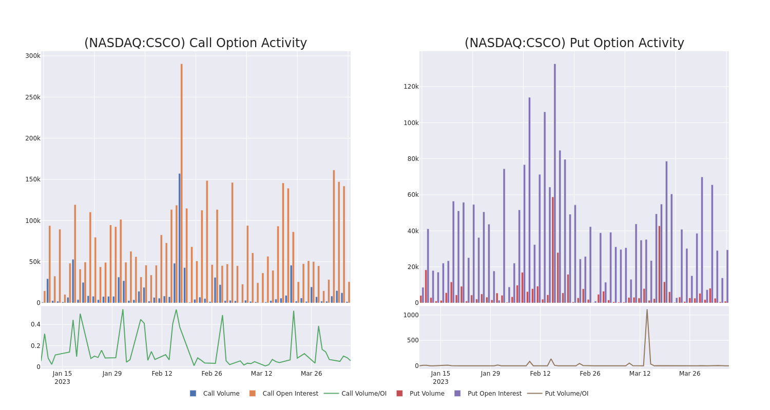 Options Call Chart