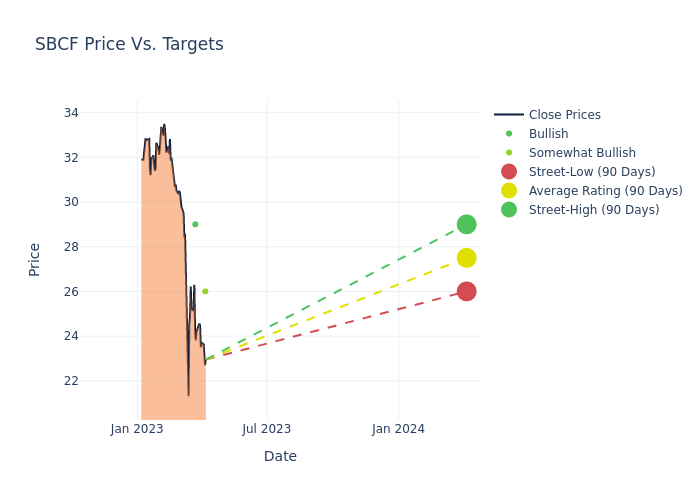 price target chart