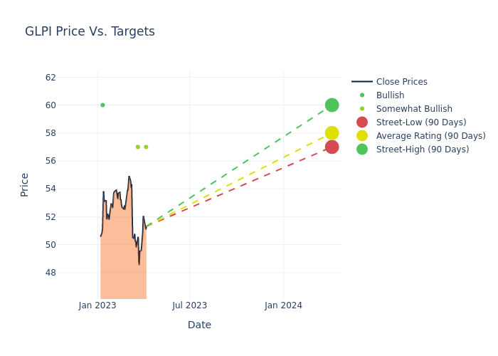 price target chart