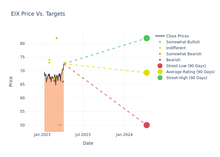 price target chart