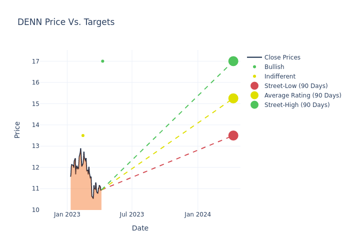 price target chart