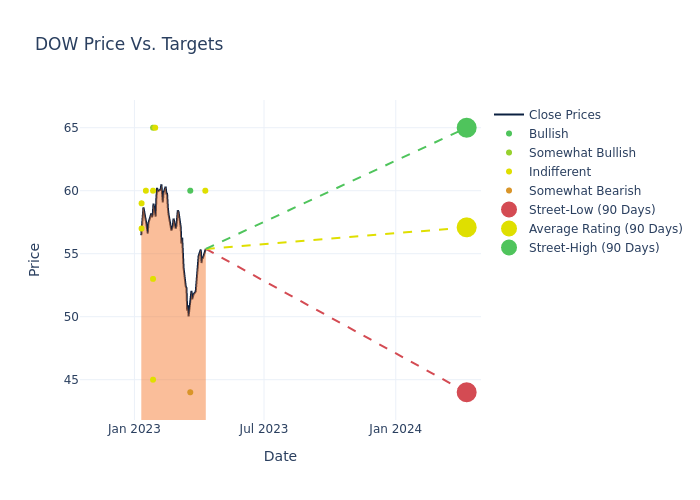 price target chart