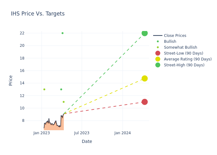 price target chart