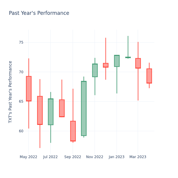 Past Year Chart