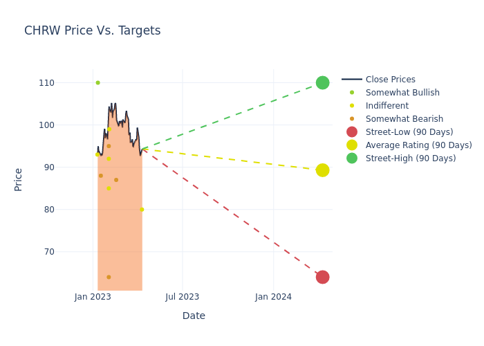 price target chart