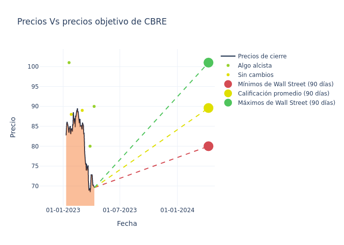 price target chart