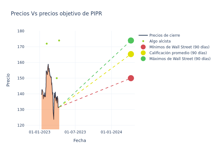 price target chart