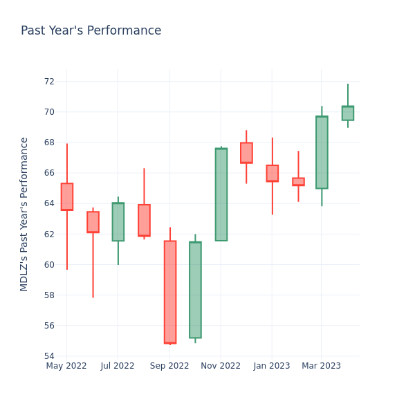 Past Year Chart