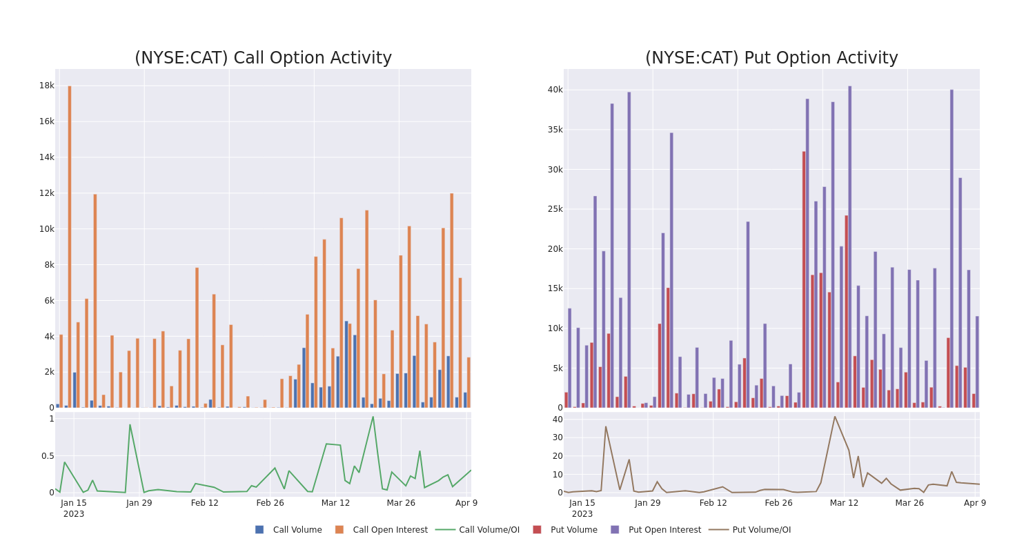 Options Call Chart