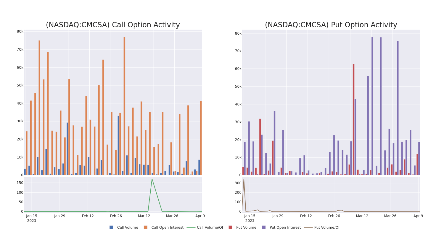 Options Call Chart