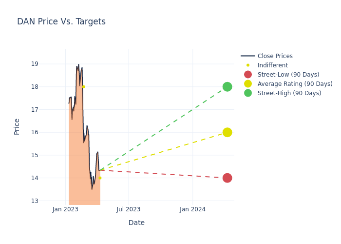 price target chart