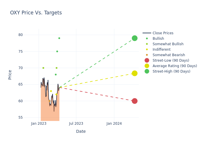 price target chart