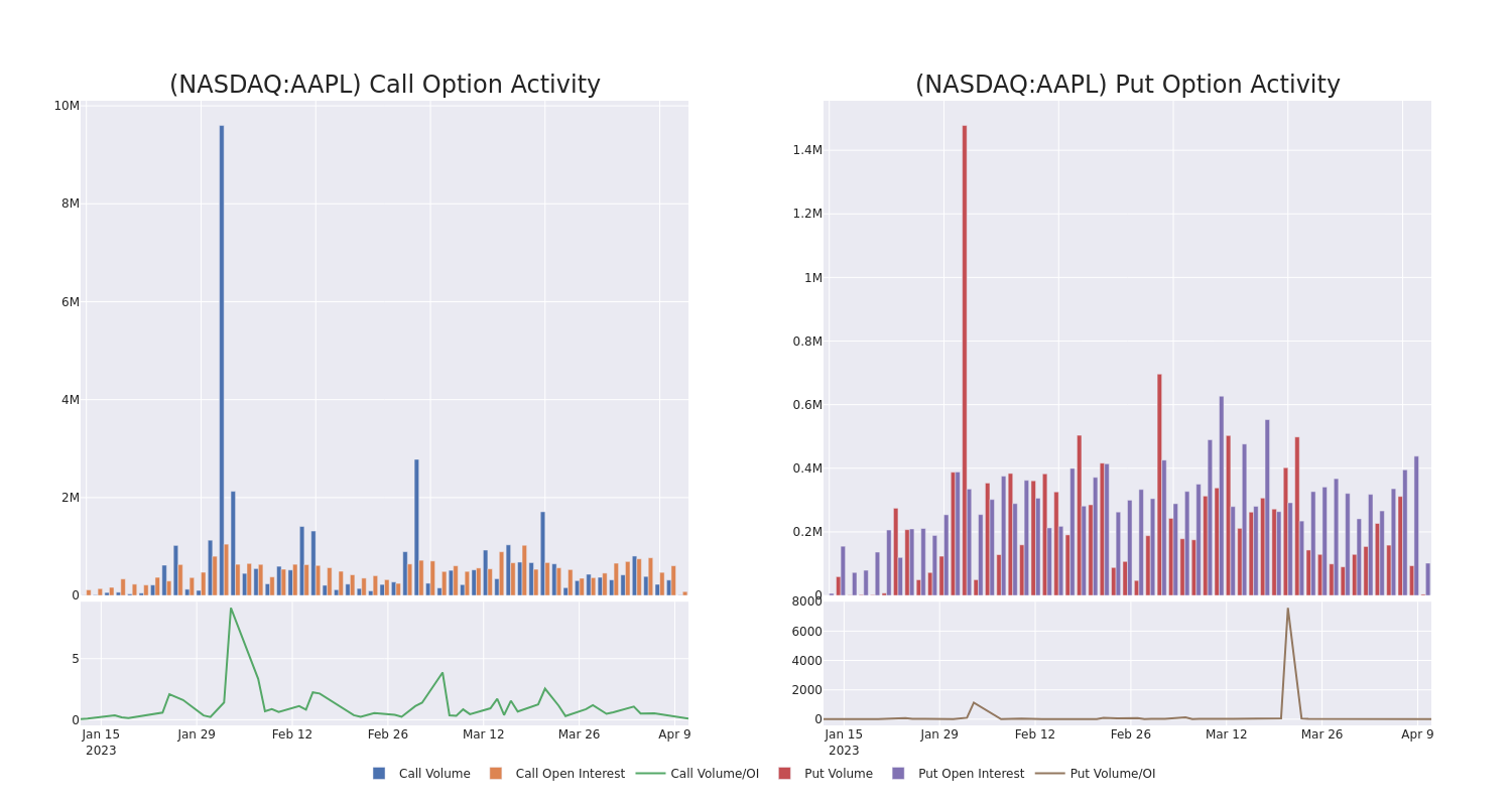 Options Call Chart