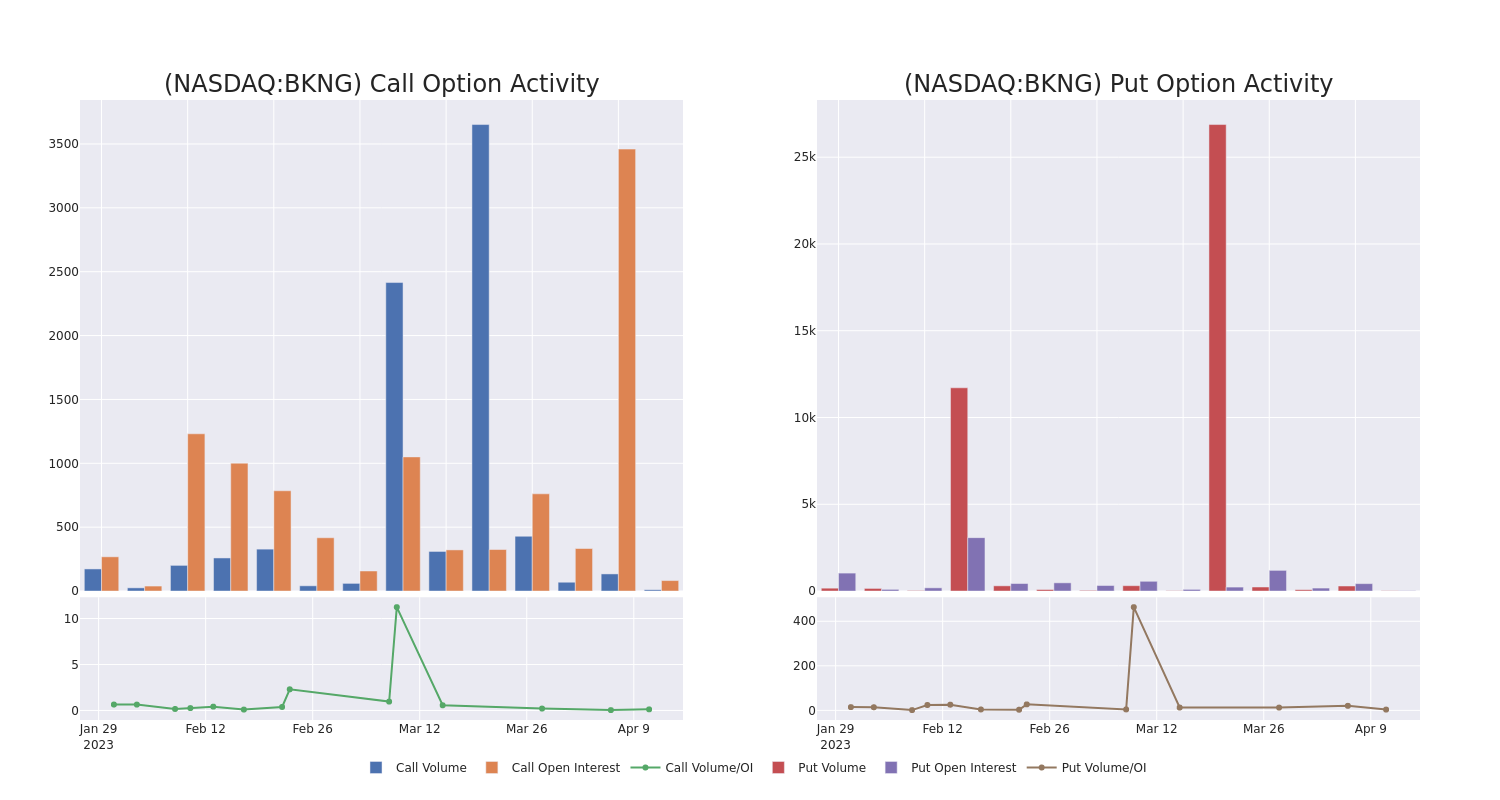 Options Call Chart