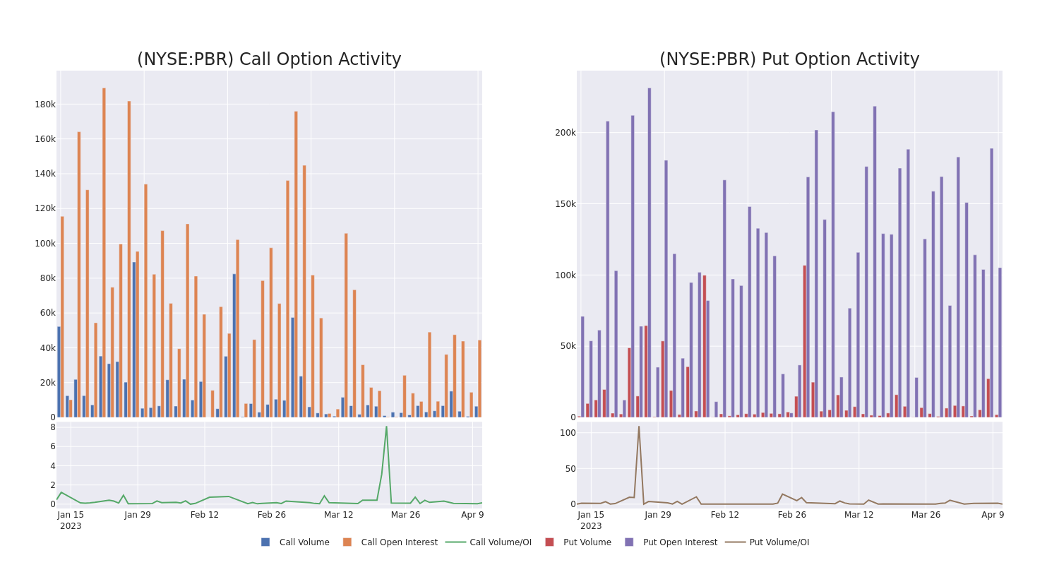 Options Call Chart