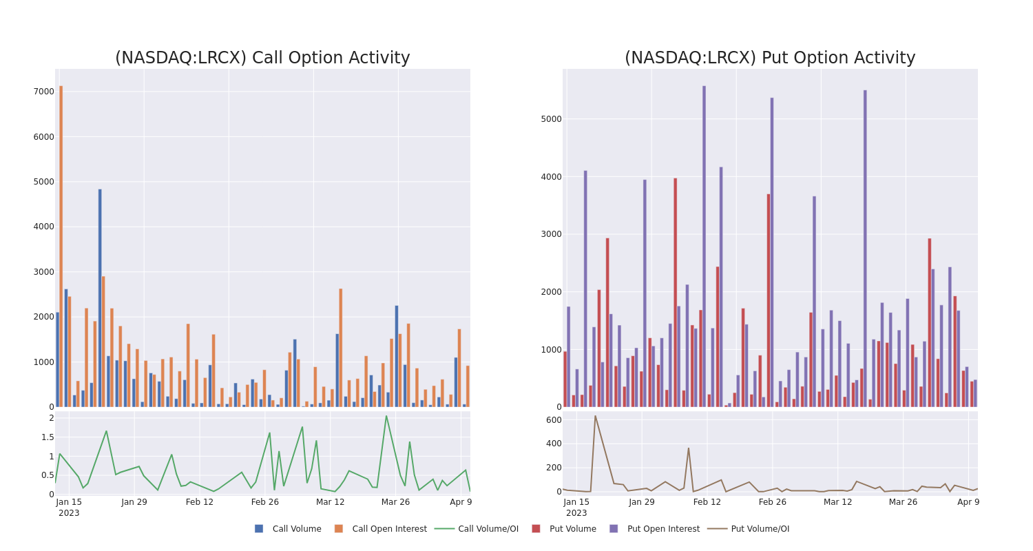 Options Call Chart