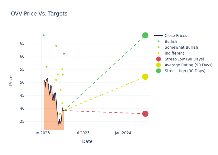 price target chart