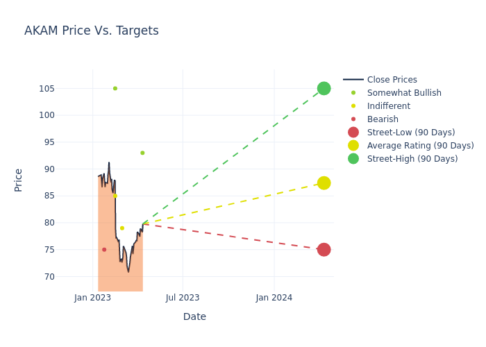 price target chart