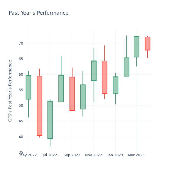 Past Year Chart