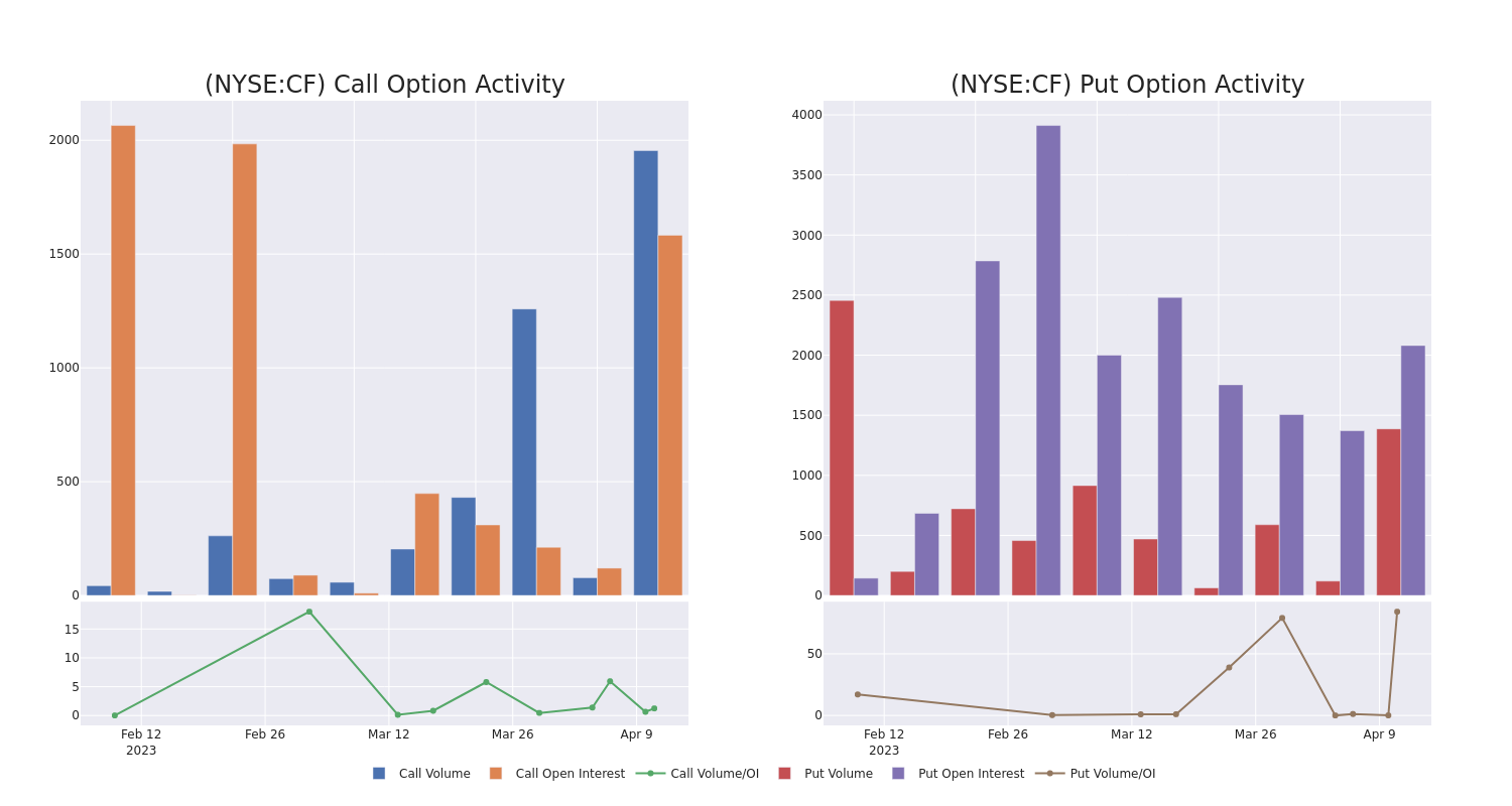 Options Call Chart