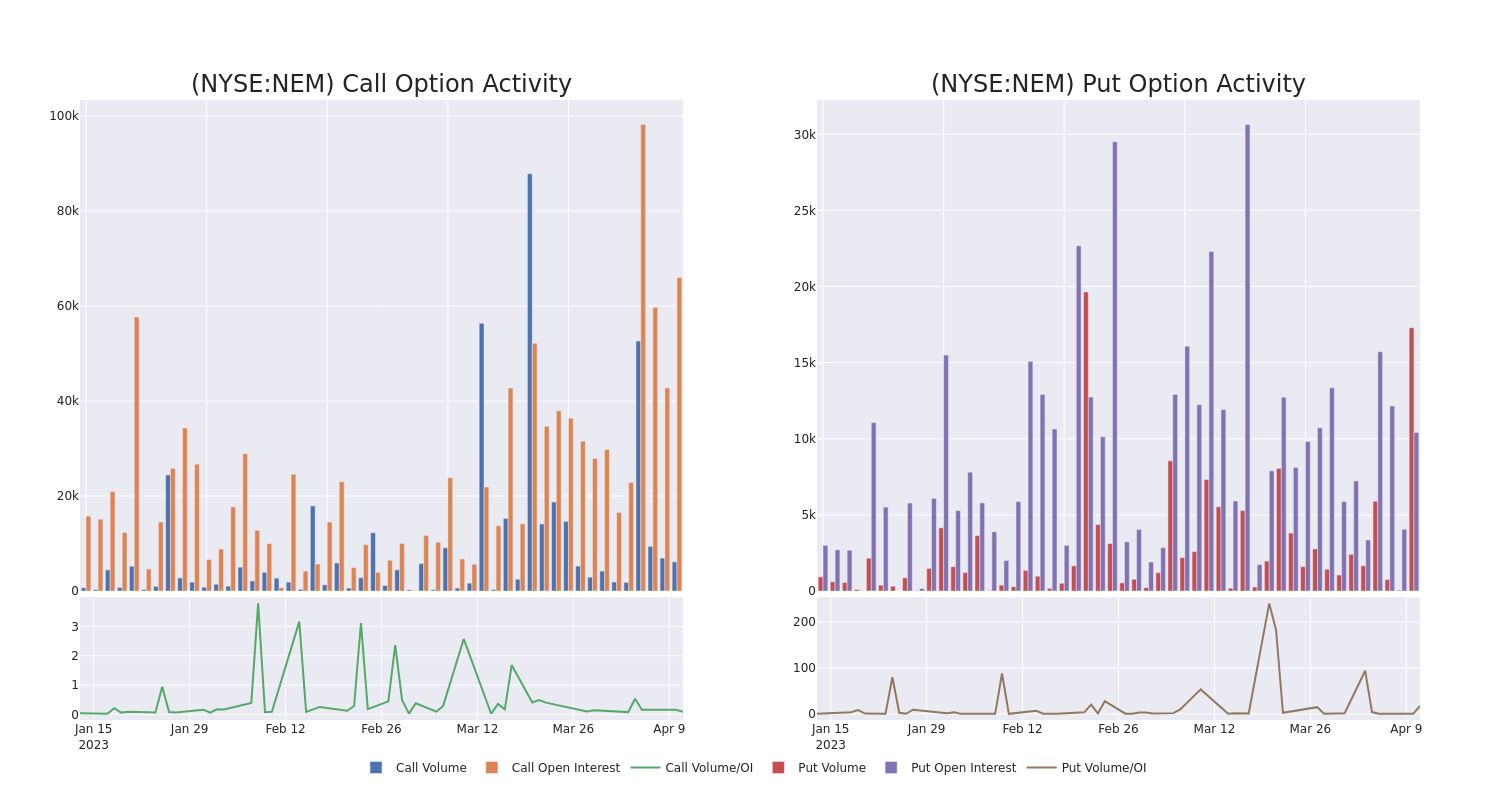 Options Call Chart