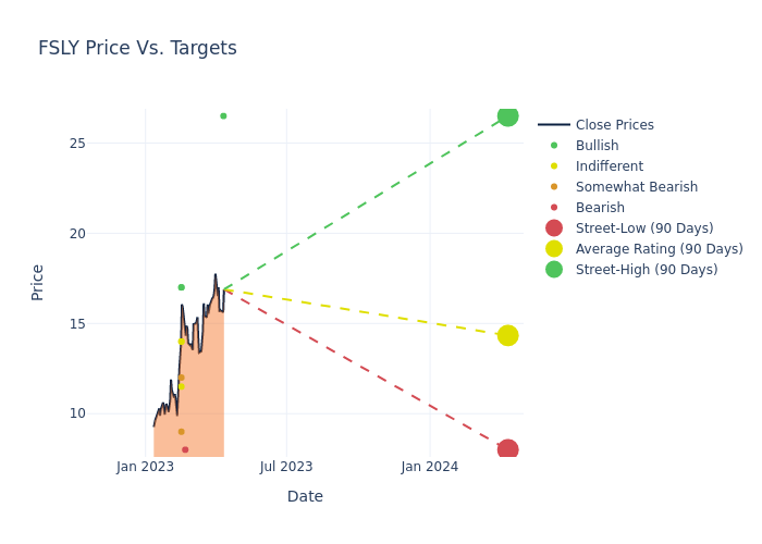 price target chart