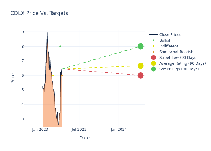 price target chart