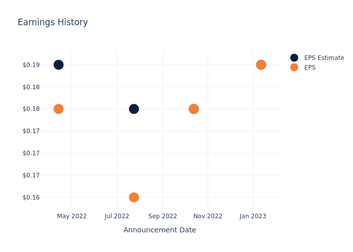 eps graph