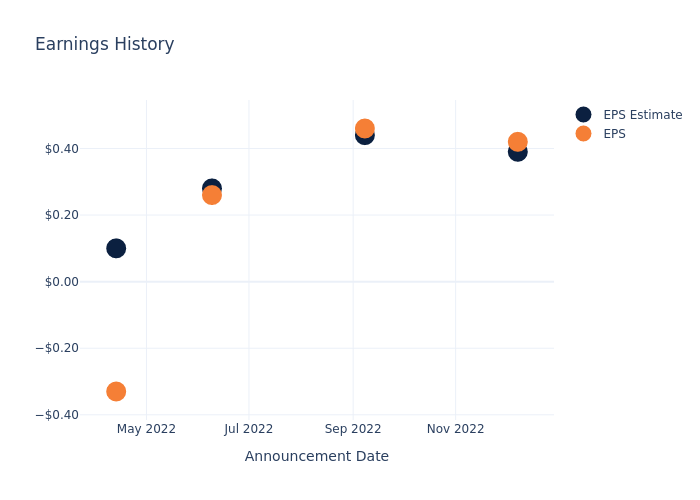 eps graph