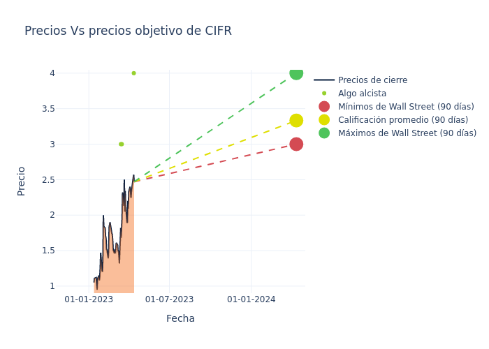 price target chart