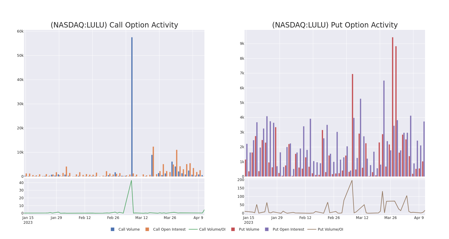 Options Call Chart