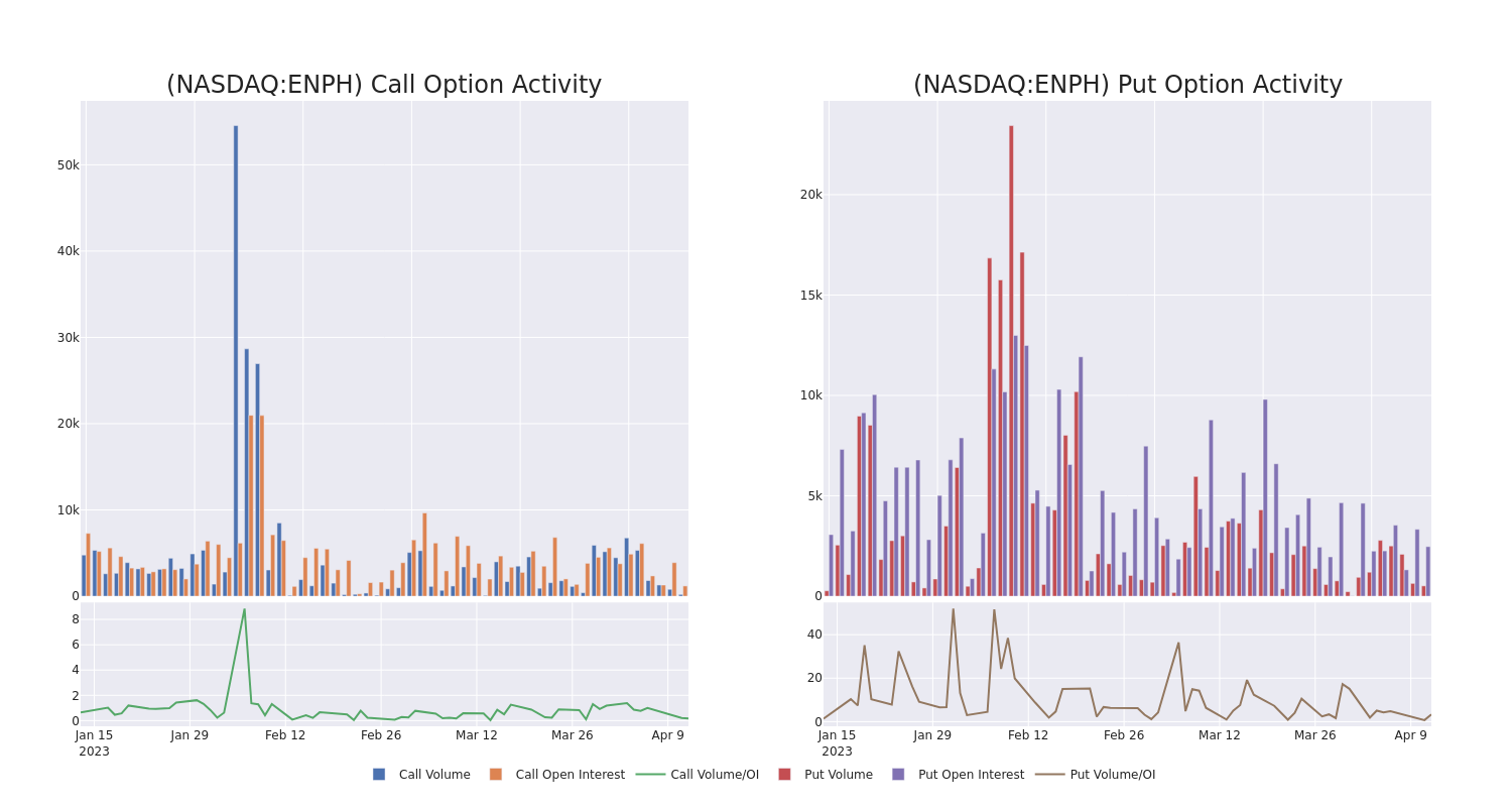 Options Call Chart