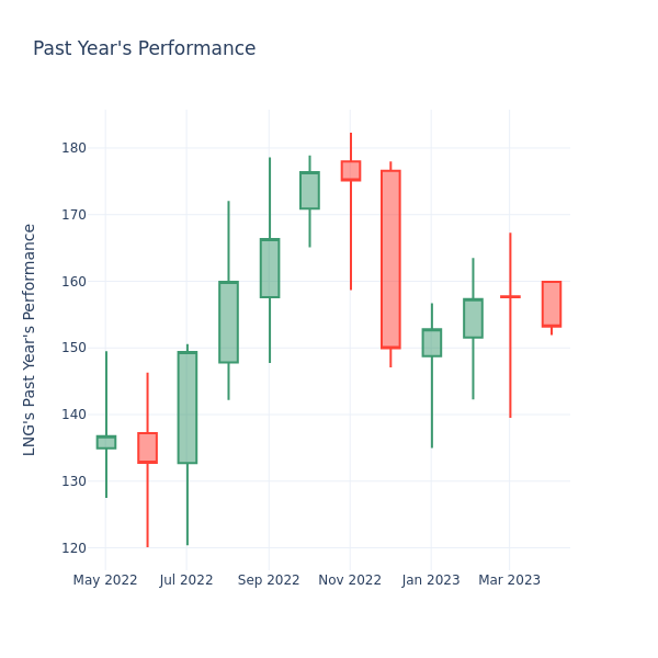 Past Year Chart