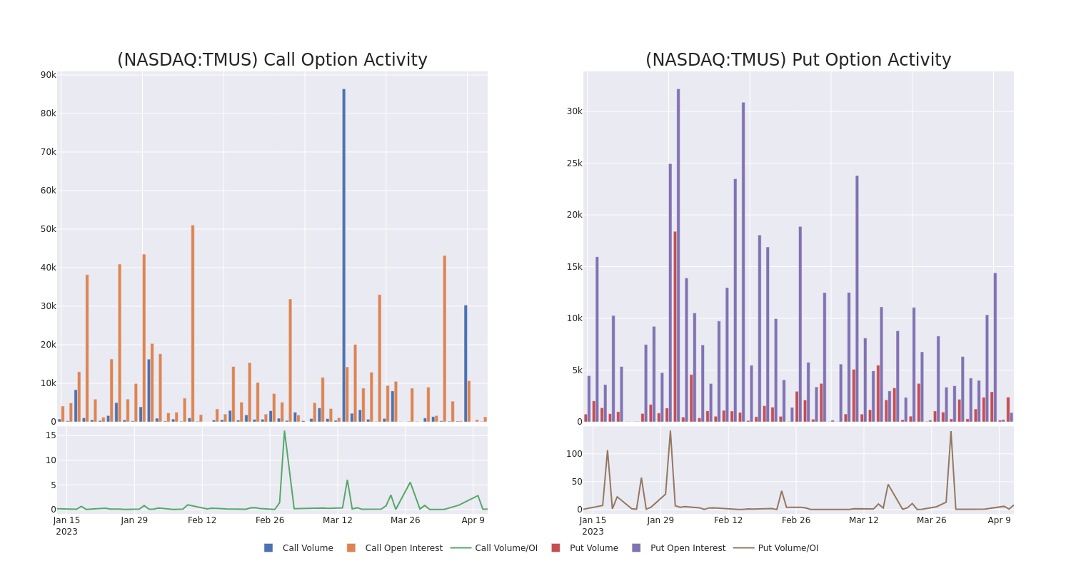 Options Call Chart