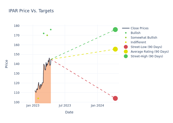 price target chart