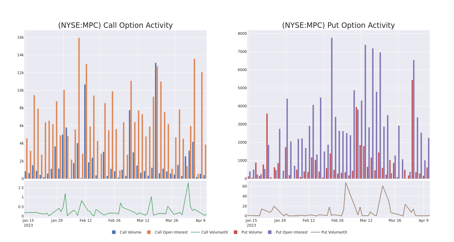 Options Call Chart