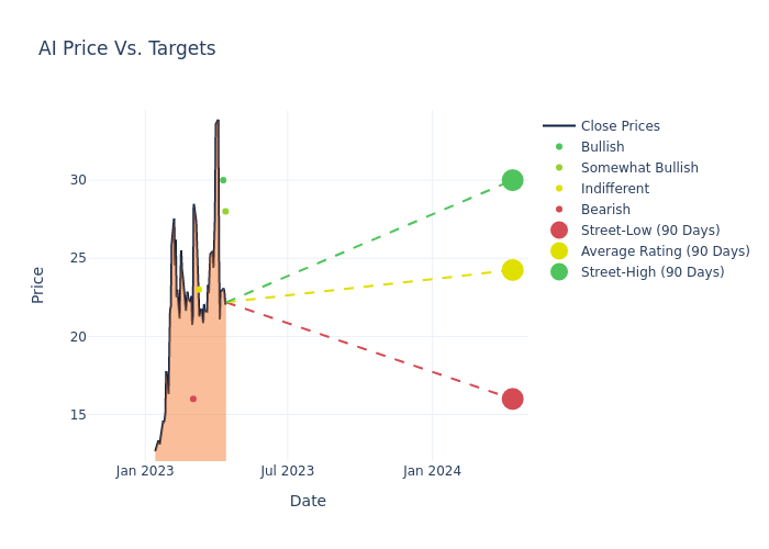 price target chart