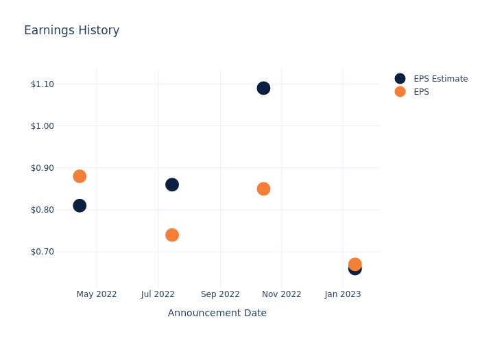 eps graph