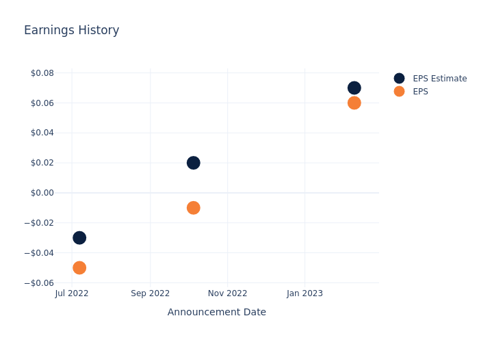 eps graph