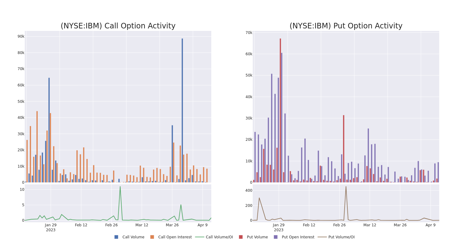 Options Call Chart