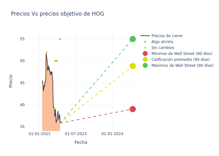 price target chart